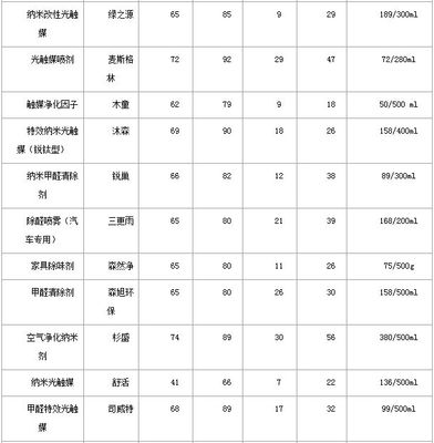 上海市质量技术监督局关于室内空气污染治理风险预警