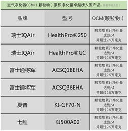 买这四款准没错,空气净化器ccm优势产品发布